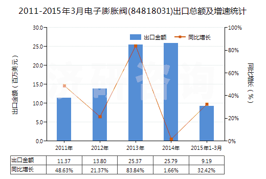 2011-2015年3月電子膨脹閥(84818031)出口總額及增速統(tǒng)計(jì)